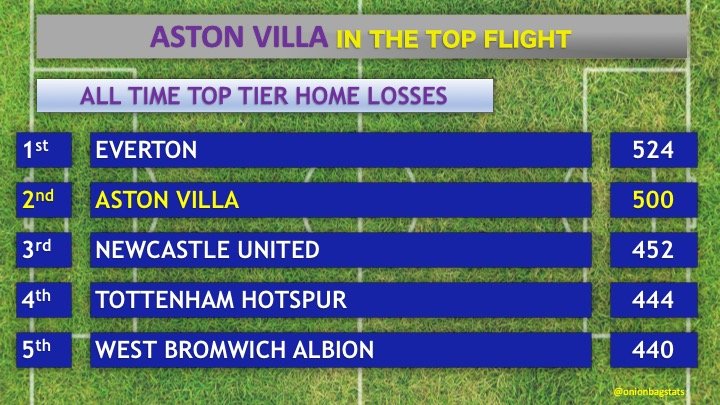onionbagstats's tweet image. The #PremierLeague weekend saw #ArsenalFC score at least 2 at home in the #PL for a 400th time (2nd most); #ChelseaFC failed to keep a PL clean sheet for an 800th time (8th most); #AFCBournemouth scored their 3,500th home League goal; #AstonVilla lost a 500th top tier home game.