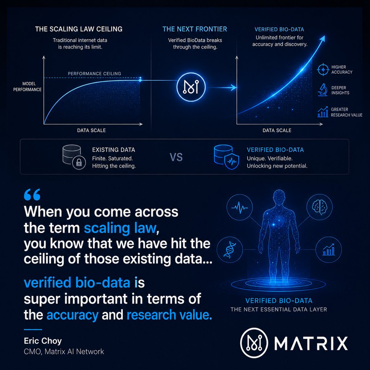 MatrixAINetwork's tweet photo. Traditional AI has reached a "ceiling" because it has run out of meaningful human data to consume. The next leap in intelligence will not come from more servers, but from deeper, verified human signals. https://t.co/hR1wGbRDs1