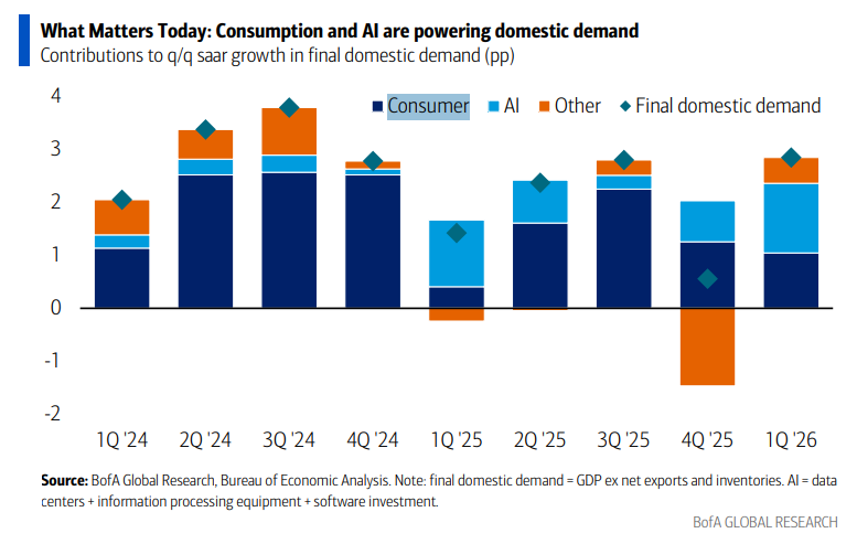 MikeZaccardi's tweet photo. BofA: Consumer spending and AI are responsible for the entirety of domestic demand growth since the beginning of last year.

While our base case is sanguine, the Iran war poses key downside risks to both of these pillars https://t.co/Z1pqKmLwWu