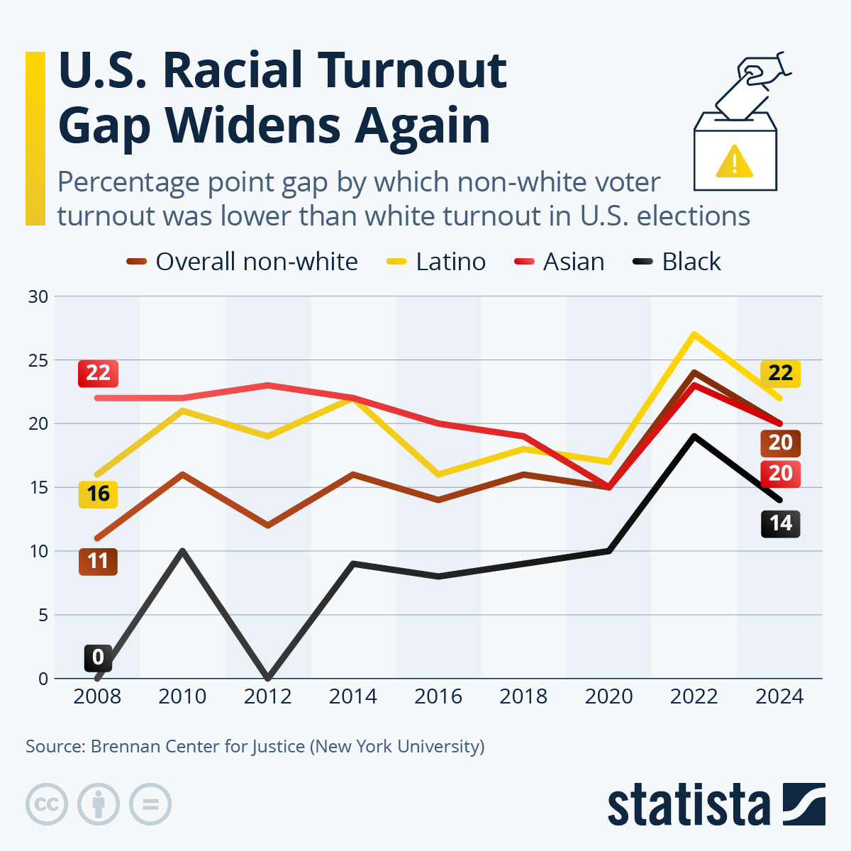 kuriharan's tweet image. U.S. Racial Turnout Gap Widens Again statista.com/chart/36166/us… #tech #digital #data #business