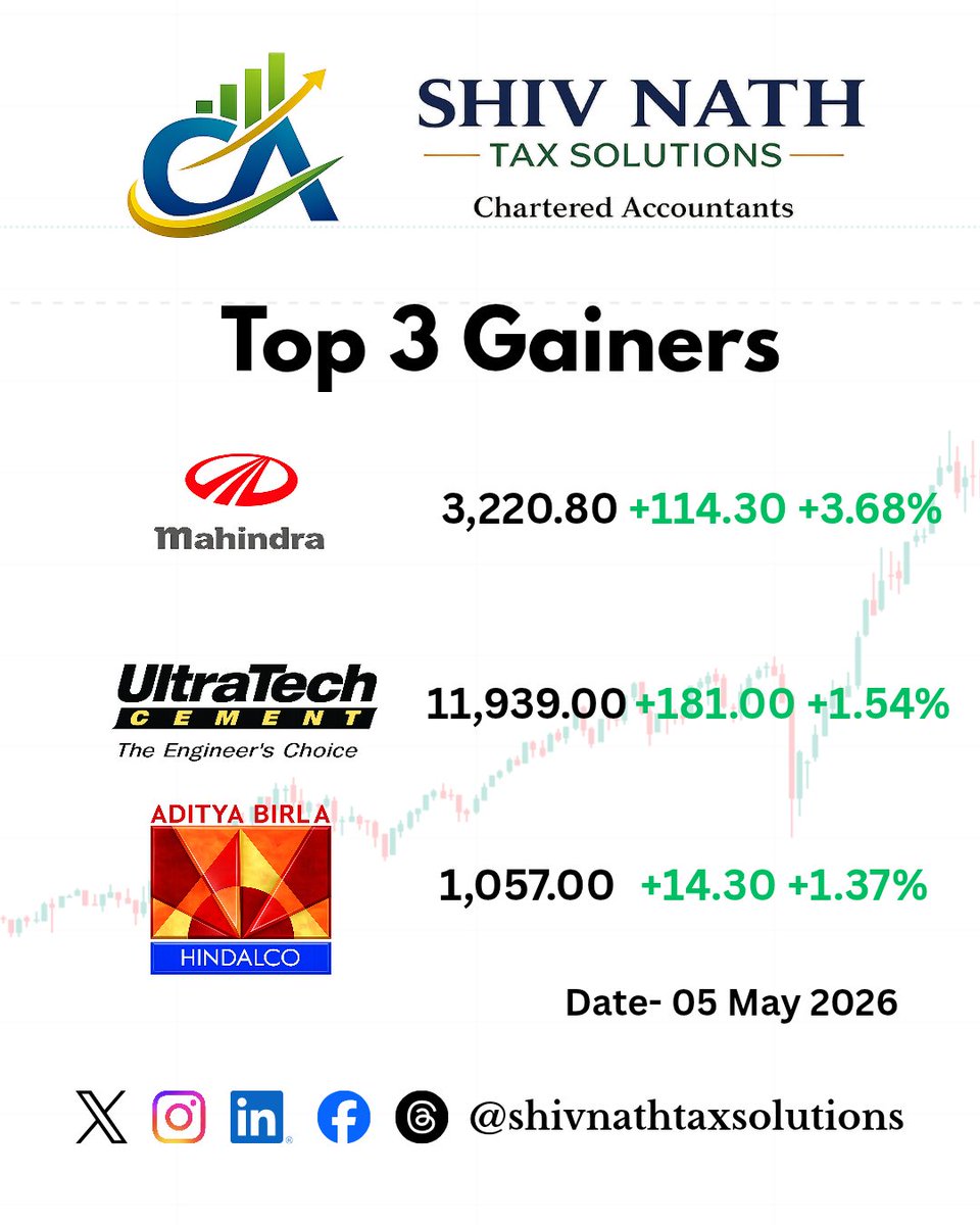 SNTaxSolutions's tweet photo. Today's Market update.
#stockmarket
#nifty
#banknifty
#bse https://t.co/UqJnjovyNO