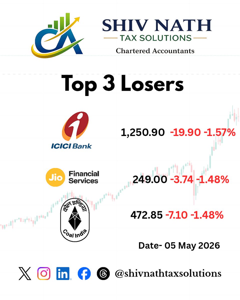 SNTaxSolutions's tweet photo. Today's Market update.
#stockmarket
#nifty
#banknifty
#bse https://t.co/UqJnjovyNO