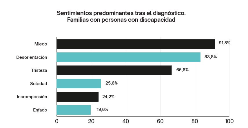 fund_adecco's tweet photo. El 78% de las #familias con hijos/as con #discapacidad teme qué ocurrirá en el futuro cuando ellas ya no estén. 

“El acompañamiento refuerza la confianza y ayuda a afrontar los retos” 🗨️ @Pacomesonero
Informe del Observatorio de la Vulnerabilidad 👇 https://t.co/aNBZkal2Cg https://t.co/phH5wxx0dI