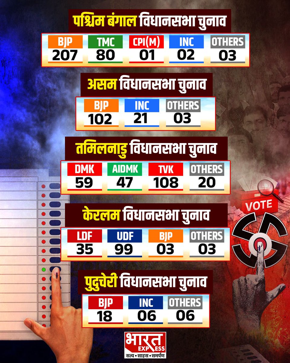 BhaaratExpress's tweet photo. 5 राज्यों में चुनाव का फाइनल परिणाम...देखिए किस राज्य में किसने मारी बाजी 
#ElectionResults #5StatesElection #IndiaElections #BreakingNews #StateElectionResults #PoliticalNews #IndiaNews #ResultsDay #VoteCounting #IndianPolitics #NewsAlert #LatestNews #ElectionUpdate #Politics #GroundReport
