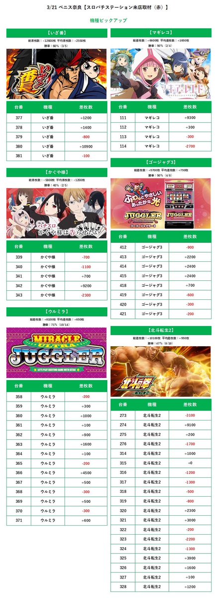 KD@関西スロット情報🦚 tweet media