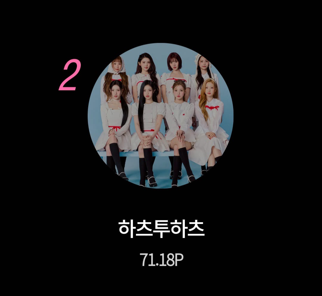 H2HGasGas's tweet image. #Hearts2Hearts - ASEA MUSIC AWARDS 2026 (260505/18.00 WIB)

BEST GROUP (FEMALE)
🗳️ Posisi 2 (71.18P) 🔼

POIN
1.Mubeat 38.5% (15.090 vts)
2.Podal 20.03% (149.800 vts)
3.My1Pick 13% (2.196 vts)

Keep Going 🔥

@Hearts2Hearts #하츠투하츠 #H2H #S2UGasGas