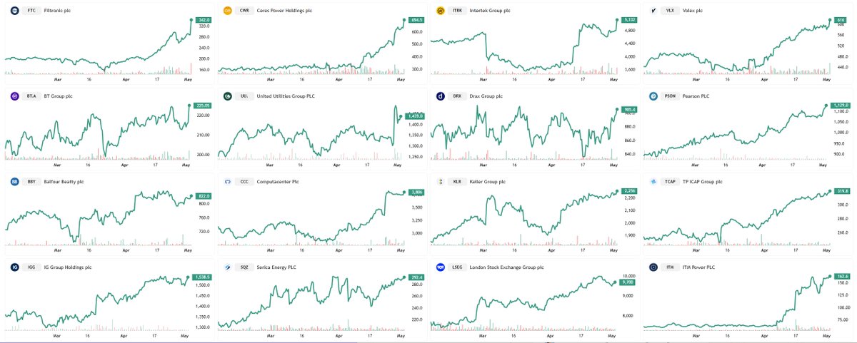 Whole_wit's tweet photo. #UKShares. #UKStocks #LSELargeLowSpreadStocks
Some technically interesting UK stocks.
Large 'Price x Average Vol', liquid, low spread.
PDYOR https://t.co/CNOpbtXka8