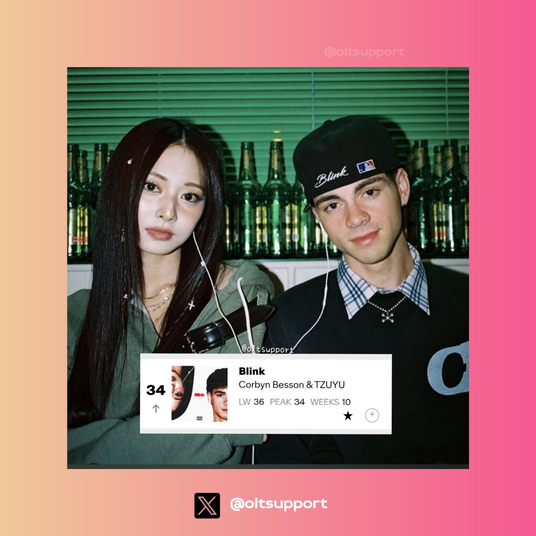 .<a href="/corbynbesson/">Corbyn</a> 'BLINK' ft. #TZUYU - spends 10 WEEKS charting on the Billboard Pop Airplay chart 

- This week is at #34 (+2) 🔥💙