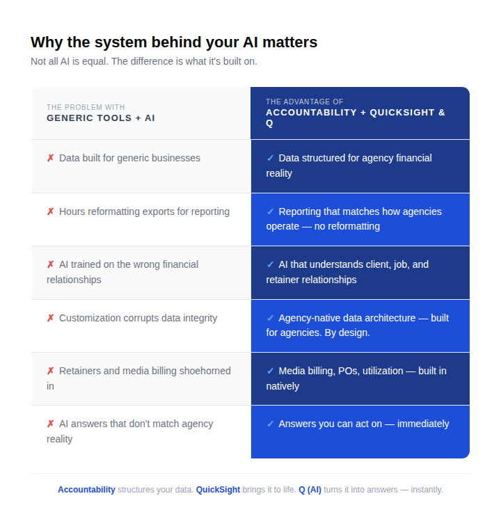TeamCounta's tweet photo. Your AI is only as smart as your data.
 
If your finance system wasn't built for agencies, your AI isn't intelligent.
 
It's just expensive autocomplete running on the wrong data. 🧵https://t.co/VPggfkycKk https://t.co/4HwyXM3st2