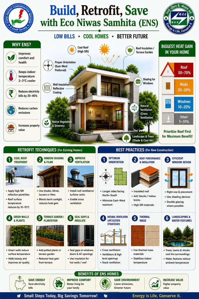 ap_secm1's tweet photo. Cool homes, lower bills—follow Eco Niwas Samhita for smarter living!
Simple steps like cool roofs, shading, and ventilation can cut heat by up to 5°C and save 20-40% energy 
@beeindiadigital https://t.co/fEqqNryyNj