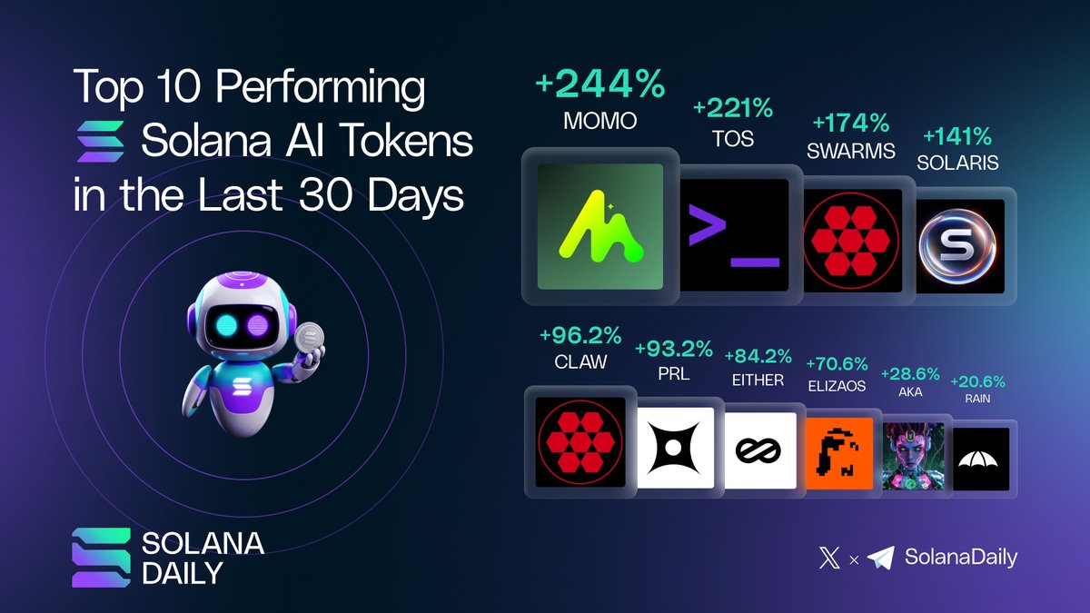 solana_daily's tweet photo. Top 10 Performing Solana AI Tokens in the Last 30 Days ⚡️

🔸MOMO - @Momo_Agent_
🔸 TOS - @TokenOS_AI
🔸SWARMS - @swarms_corp
🔸SOLARIS - @SolarisAI_fun
🔸CLAW - @clawpumptech
🔸PRL - @PerleLabs
🔸EITHER- @EitherwayAI
🔸ELIZAOS - @ElizaEcoFund
🔸AKA - @Bloomverse
🔸RAIN - @rainmakerdotfun