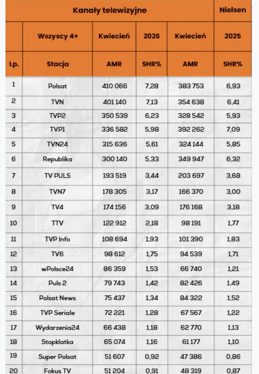 GrzegorzFurgo's tweet photo. 11 miejsce #TVPinfo to po prostu katastrofa.
Duży spadek #TVP1.
Jej udział zmniejszył się aż o 15,66 proc !
TOP 20 kanałów w kwietniu.
Za/#wirtualnemedia https://t.co/NIXM47GeUf