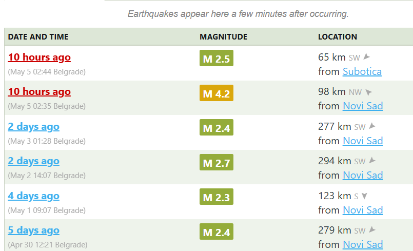 Sullkowski's tweet image. It’s not just Russian agents who are causing trouble in Serbia... #Earthquake (M4.1) struck #Serbia's northern #Vojvodina region overnight, causing material damage in the village of Bački Monoštor near Bezdan. No injuries reported. Two aftershocks (M2.5 and M2.3) followed. Local