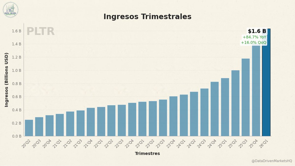 DDMarketsHQ's tweet photo. Resultados $PLTR 26'Q1

Ingresos: $1.6 B 🏆 Nuevo récord histórico

📈 Se incrementaron de forma muy significativa frente al año anterior +84.7% YoY
📈 Creció moderadamente frente al trimestre anterior +16.0% QoQ

(1/5)

#PLTR #PalantirTechnologies #StockMarket #Earnings #Finanza https://t.co/hovk4lwMAu