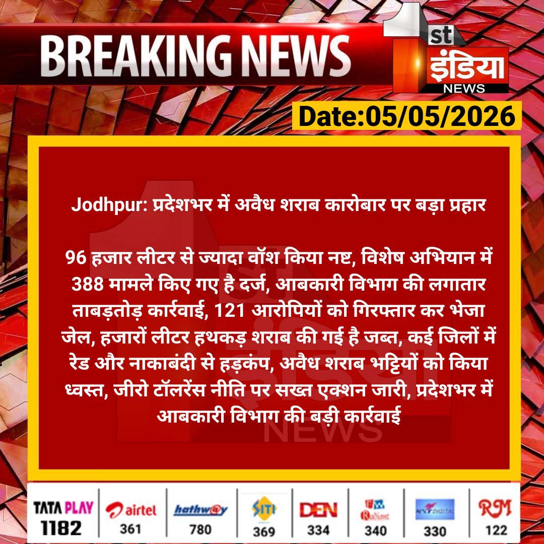 1stIndiaNews's tweet image. #Jodhpur: प्रदेशभर में अवैध शराब कारोबार पर बड़ा प्रहार

96 हजार लीटर से ज्यादा वॉश किया नष्ट, विशेष अभियान में 388 मामले किए गए है दर्ज, आबकारी विभाग की लगातार...

#RajasthanWithFirstIndia @JodhpurDm @RajGovOfficial