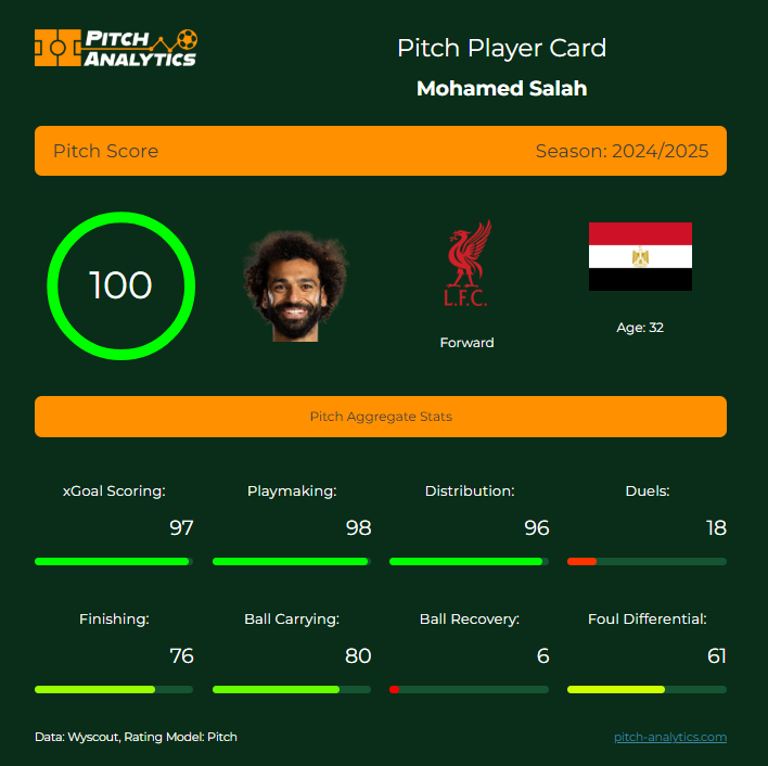 PitchAnalytics1's tweet photo. @AnfieldEdition @footballontnt He has so many to choose from   #LFC #YNWA https://t.co/5YVbQXLrX7