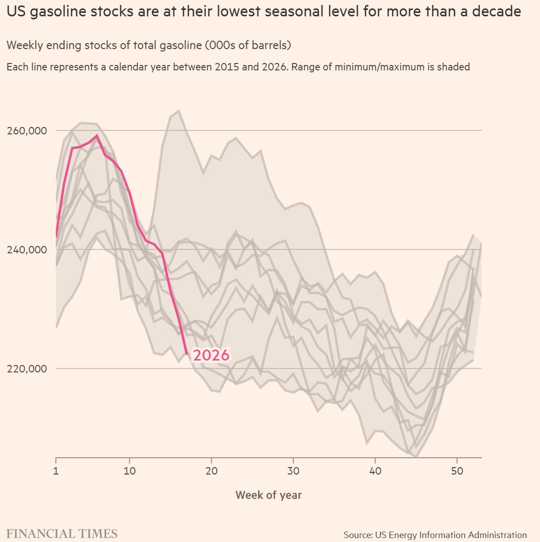 US gasoline inventories are at their lowest seasonal level for more than a decade - FT