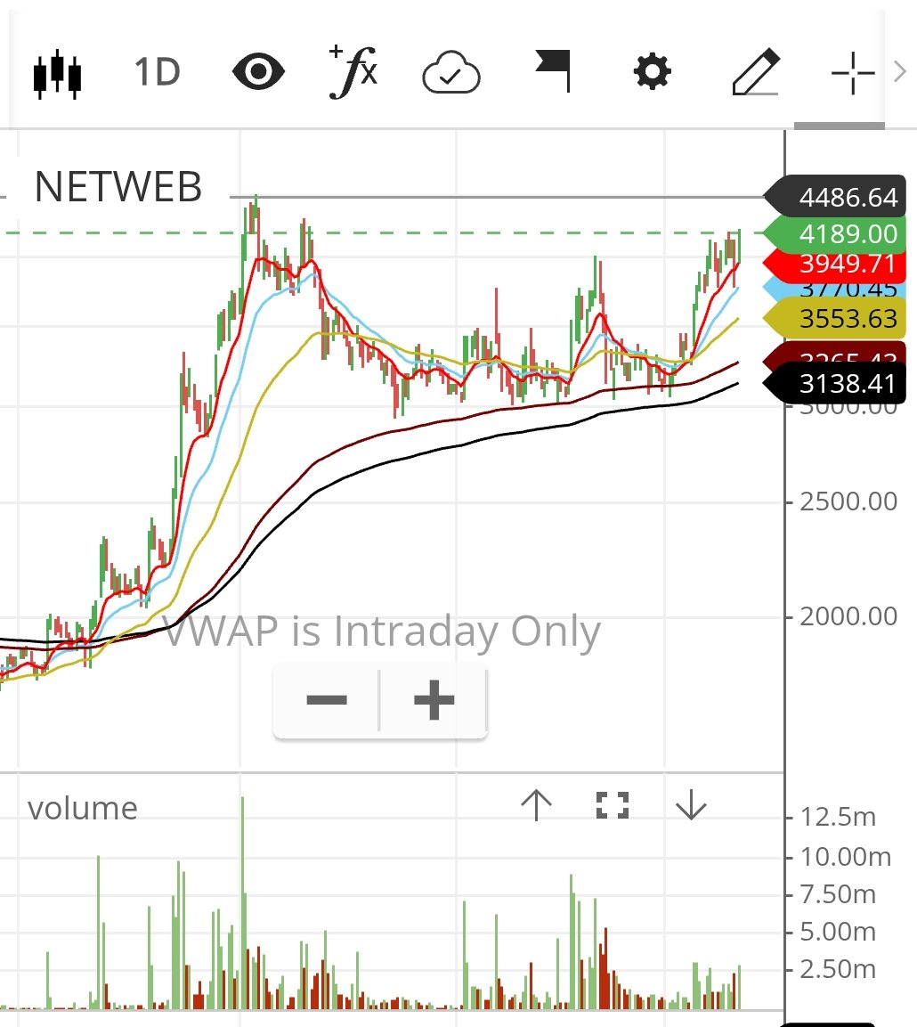 VikasSo75032776's tweet image. #Netweb Technologies all set for daily and weekly #Breakout after 6 months of consolidation up 6% today cmp 4178

#StockstoBuy #Stockstowatch #StockPortfolio #TheSupremeTrader004