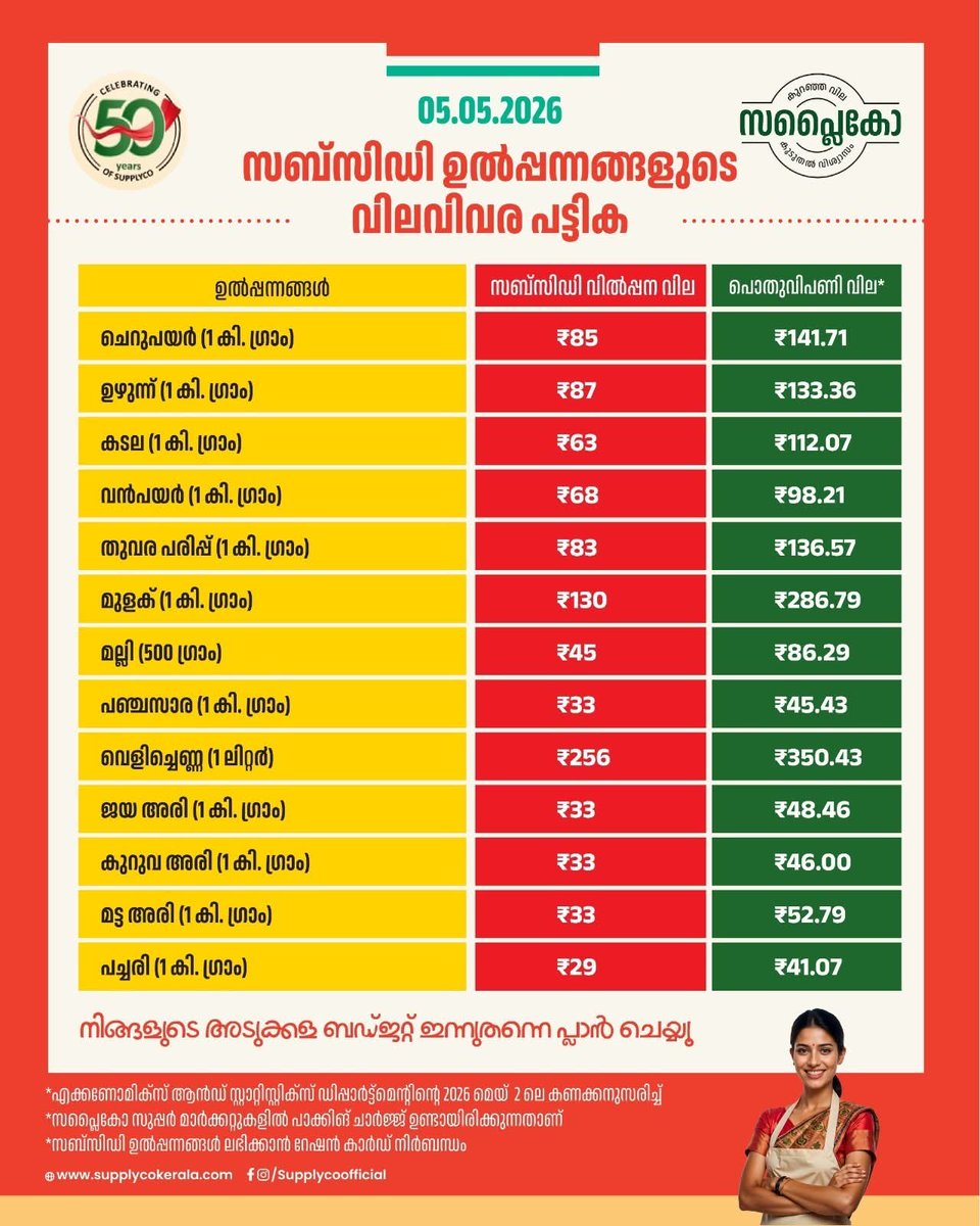 Shajugopalan's tweet photo. സപ്ലൈകോയുടെ സബ്സിഡി ഉൽപ്പന്നങ്ങളുടെ വിലവിവര പട്ടിക (05-05-26).
#Supplyco #SupplycoKerala #Sabari #SabariProducts #SupplycoStore #SupplycoShopping #Subsidyitems #KeralaFood #Pricelist https://t.co/wAZyUA8xqw