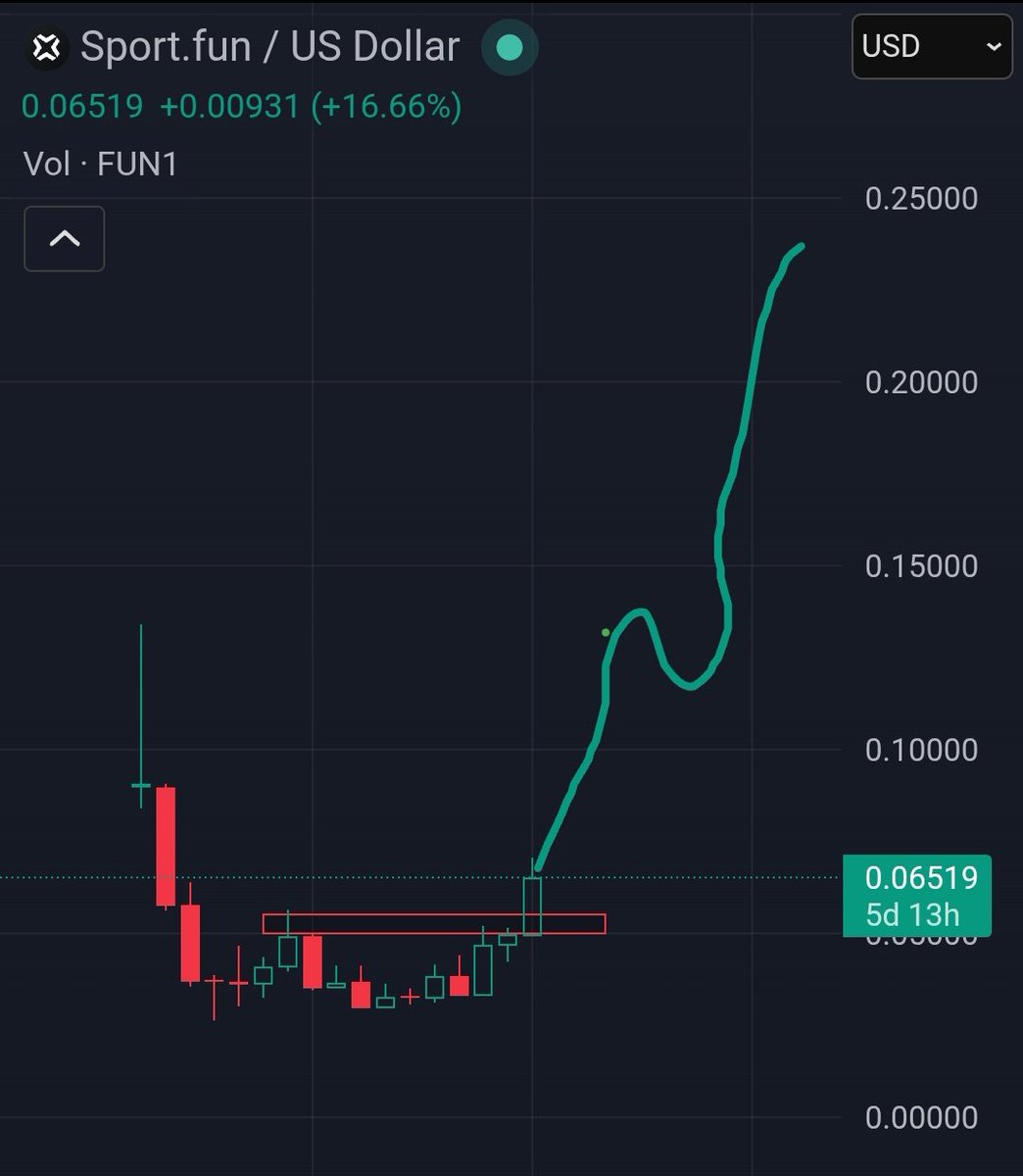 DeFi_Paanda's tweet photo. $FUN @sportfun has broken out, and it feels like FUN is leading the football narrative, and will continue to do so in the coming days, revenue is good super good for such lowcap 🔥.

Since FUN is backed by CB Ventures (US based), is already listed on Coinbase, and the World Cup is hosted in the US this time, let's connect the dots, FUN is going to lead the way.

A god candle is coming, @jessepollak @AdamFDF_ 🙏.