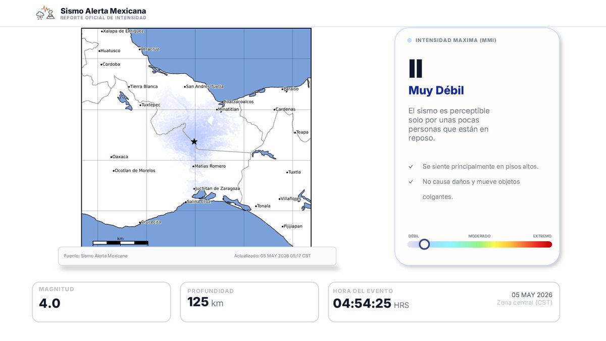 Sismoalertamex's tweet image. Se ha generado un mapa revisado de intensidades para el sismo que se registró a las 04:54 a 55 km al norte de matias romero, #Oaxaca con una magnitud de 4.0, según el Servicio Sismológico Nacional (SSN).

#sismo #temblor