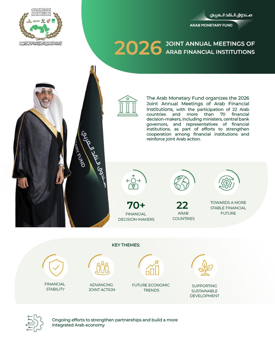 armonetaryfund's tweet image. The Arab Monetary Fund organizes the #annual #meeting of the #Governors of #Arab #financial institutions, with the participation of 22 Arab countries and more than 70 financial decision-makers, within the framework of strengthening cooperation among financial institutions,