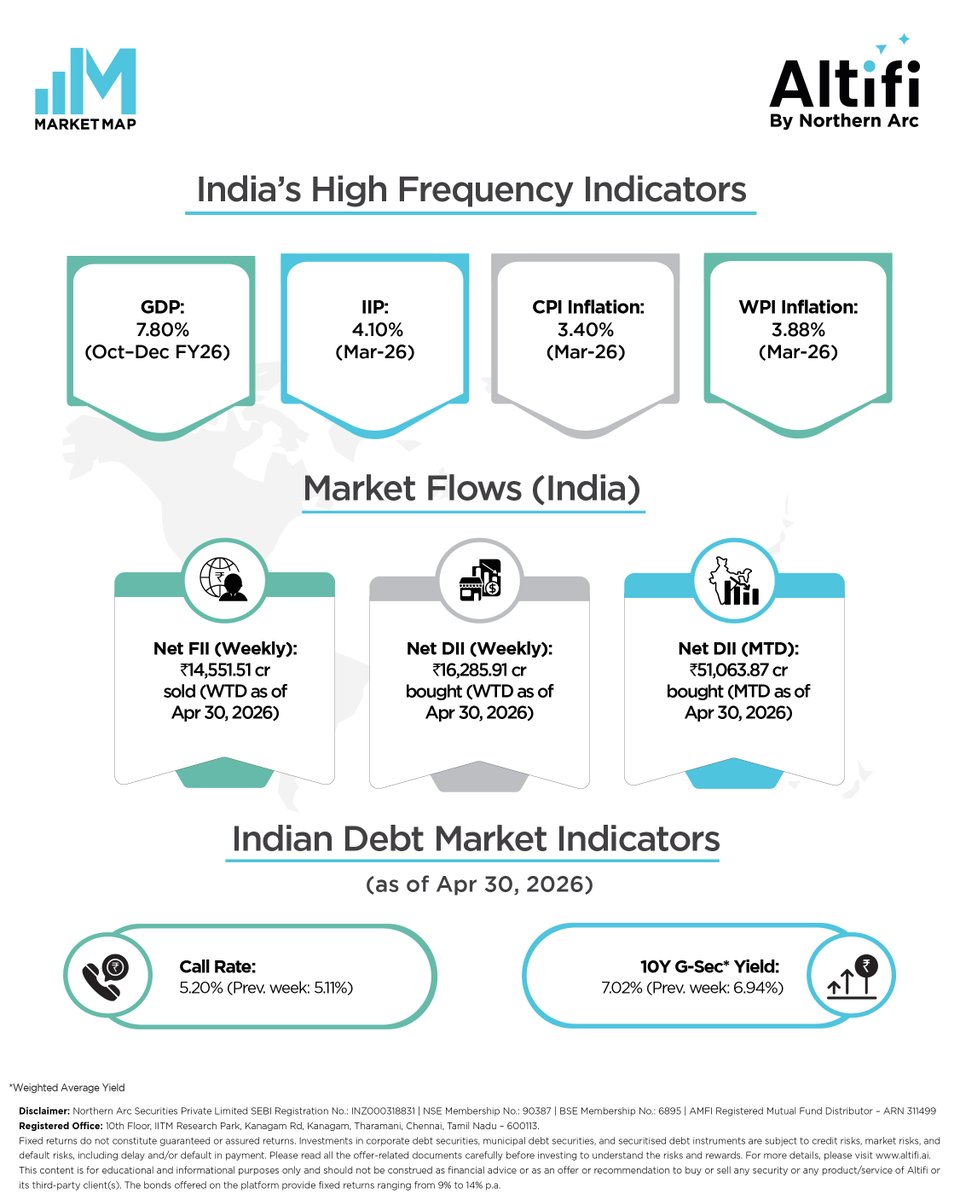 Altifi_ai's tweet photo. What moved the markets this week?
Equity indices closed higher, with small caps leading gains, while global yields stayed elevated and commodities reflected continued macro shifts.

Swipe through for the full picture or explore deeper insights:https://t.co/UBNE7aJvAX

#Altifi https://t.co/F5uB2PiWkd