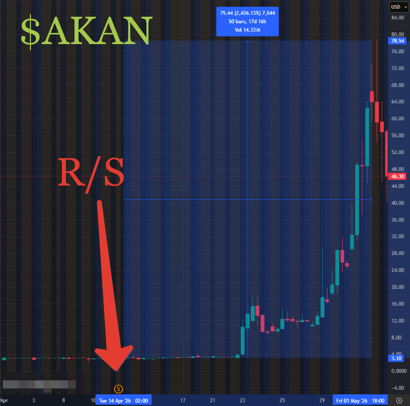 $AKAN was identified as a potential pump candidate based on 12 months ...
