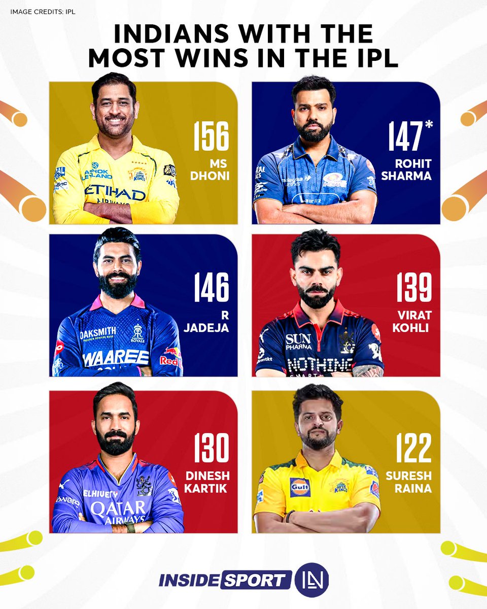 InsideSportIND's tweet image. Captain. Leader. Record-breaker 👑

Rohit Sharma now No.2 among Indians with most IPL wins

#RohitSharma #ViratKohli #MSDhoni #IPL #CricketTwitter