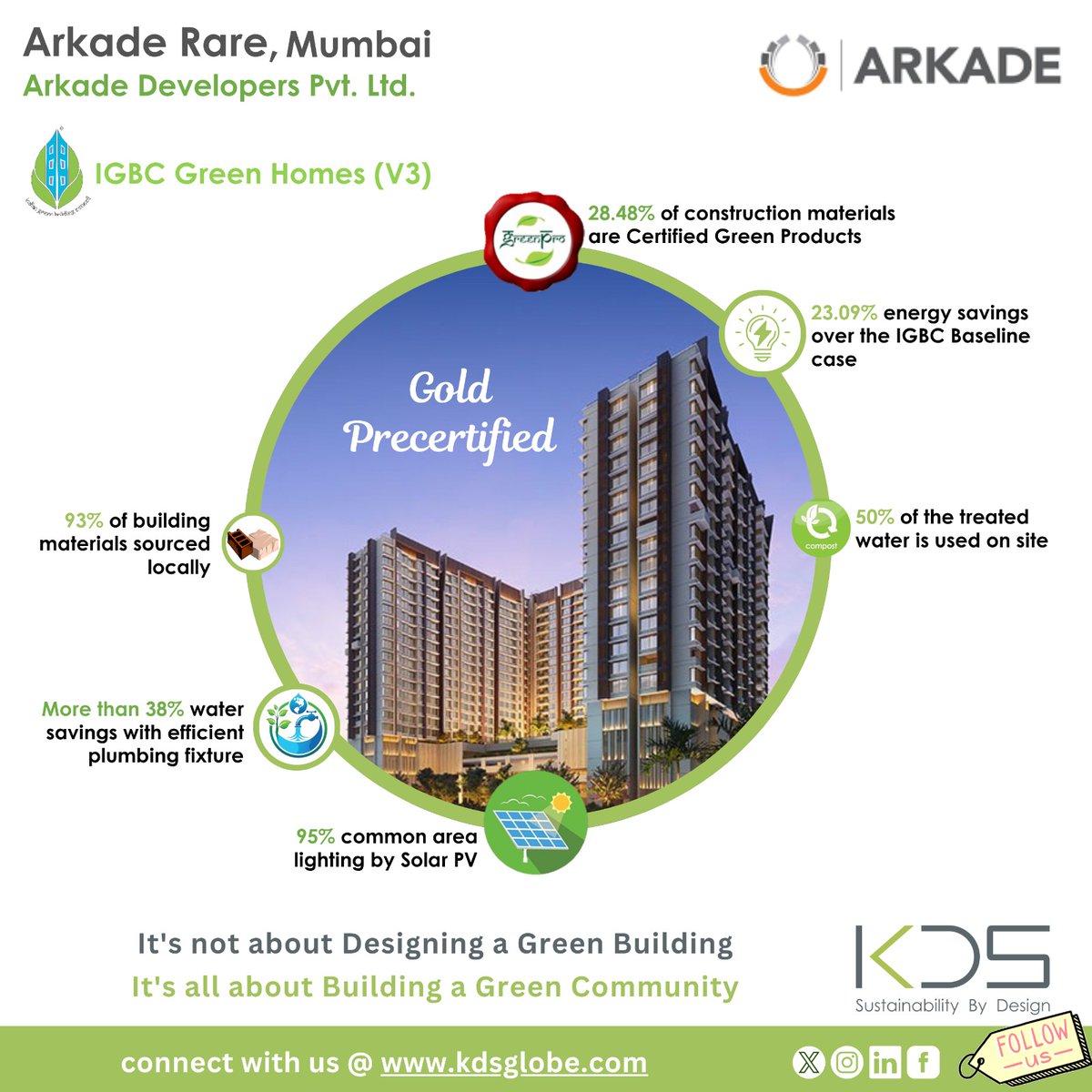 kdsglobe's tweet photo. We're thrilled to announce that our project Arkade Rare by Arkade Developers Pvt. Ltd. located in Bhandup (W), Mumbai has received IGBC Gold Rating for Pre-Certification under IGBC Green Homes (V3) Rating System.

#greenbuilding #sustainabledesign #ecofriendlyliving https://t.co/DUwkShUsst