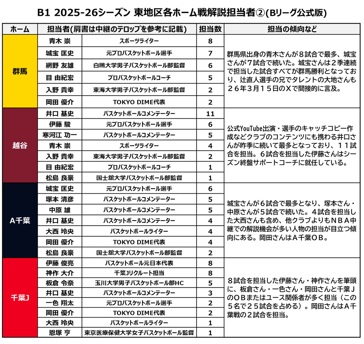kin__kinkin's tweet photo. #Bリーグ B1 2025-26 東地区各ホーム戦解説担当者
※リーグ公式版

今季のリーグ��式版では67名がB1の解説を担当。
このうち東地区13クラブのホーム戦では35名が登場しています。 https://t.co/WS3XoGj54m