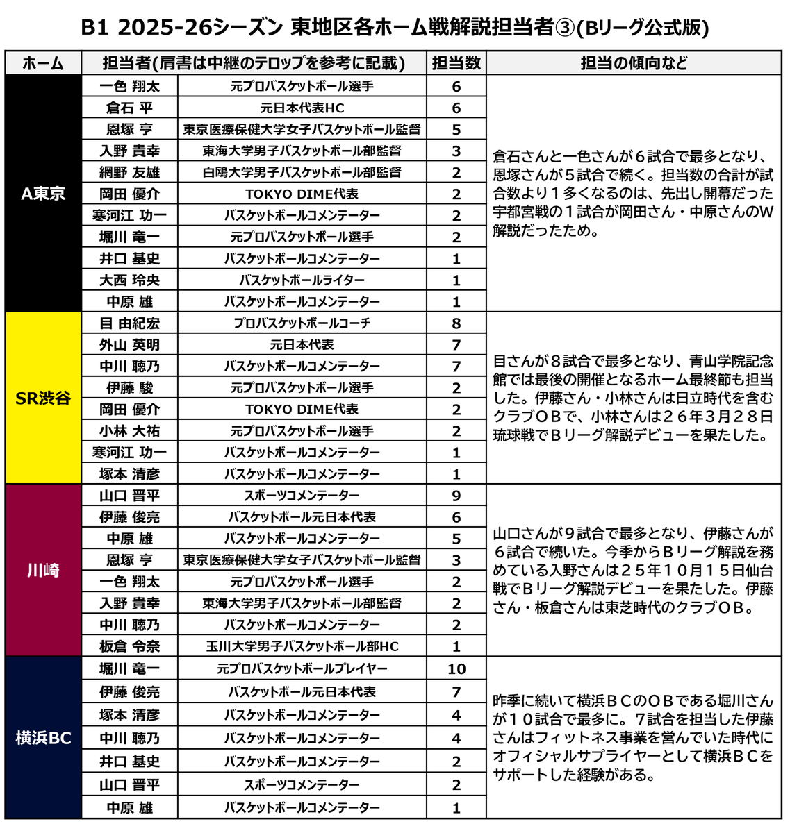 kin__kinkin's tweet photo. #Bリーグ B1 2025-26 東地区各ホーム戦解説担当者
※リーグ公式版

今季のリーグ��式版では67名がB1の解説を担当。
このうち東地区13クラブのホーム戦では35名が登場しています。 https://t.co/WS3XoGj54m