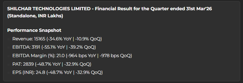 myAlerts_in's tweet photo. #SHILCTECH #SHILCTECHQ4 Shilchar Technologies Ltd Q4FY26 Results Snapshot | Subscribe on our website for Instant delivery (Detailed) via WhatsApp &amp; Email https://t.co/7dba3J1u5Y