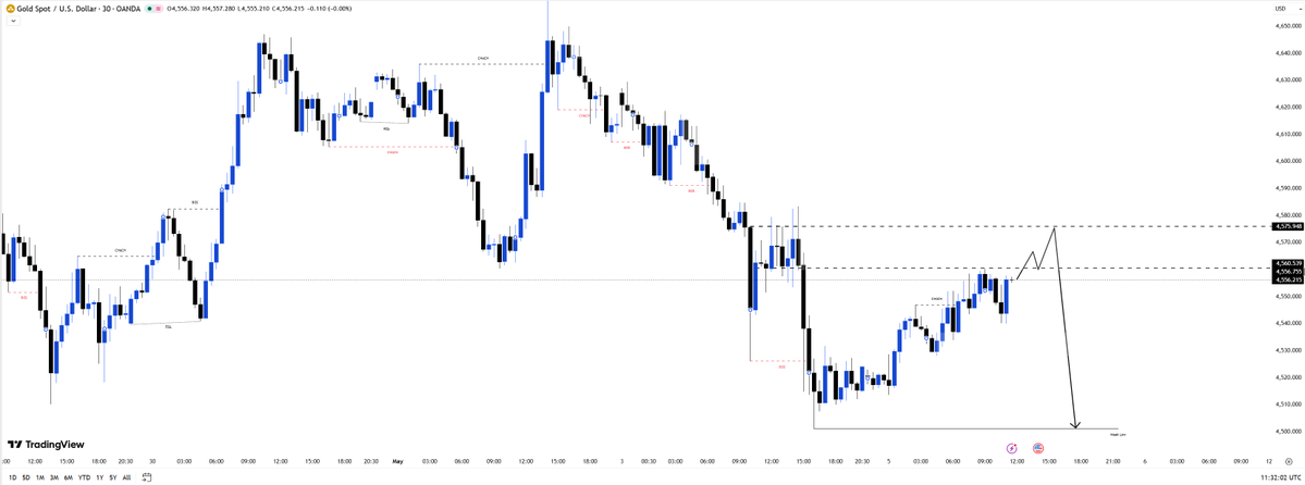 Marina——(GOLD)XAUUSD tweet media