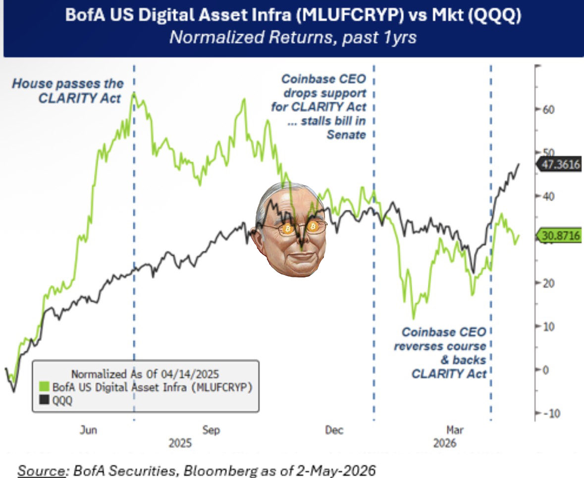 Bitcoin Munger tweet media