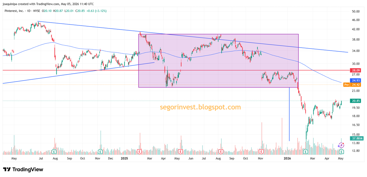 InversorValenc1's tweet image. $PINS #PINS @Pinterest Buenos resultados, +17% en preapertura. Sector tocado👇y valor débil, q acaba de cumplir objetivo bajista. A pesar de esta subida, se chocaría con la media. Veremos si la supera
Blog segorinvest.blogspot.com/2025/12/sector…
YouTube segorinvest.blogspot.com/2025/12/sector…