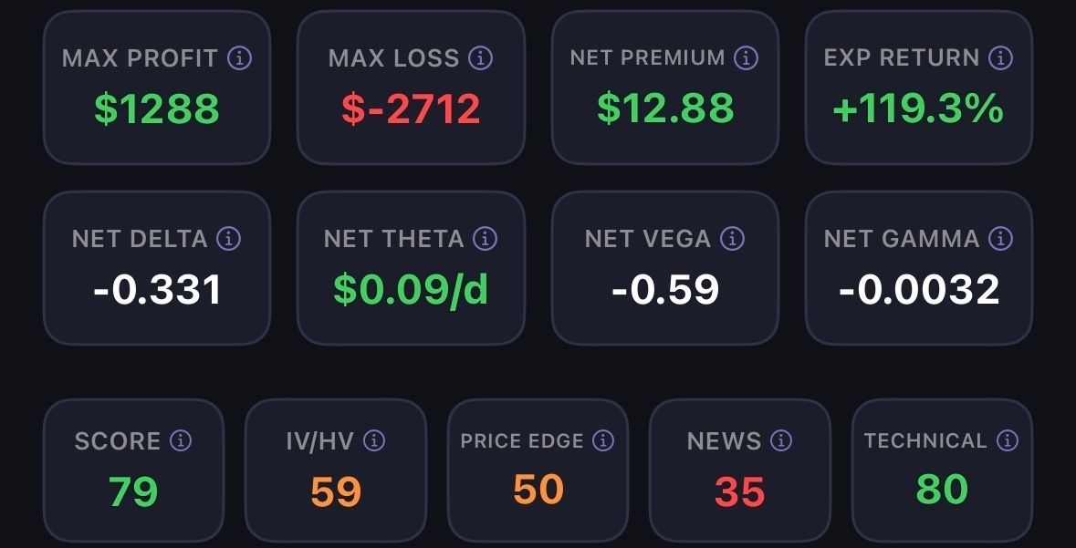 OptionsEdge_app's tweet image. SPY has had an aggressive run after earnings season but seems poised for a little consolidation.  Bear call spread would profit from  any pullback or even if prices stay around these levels.  #optionsstrategy, #optionstrading, #options, #putcall, #optionsedge
