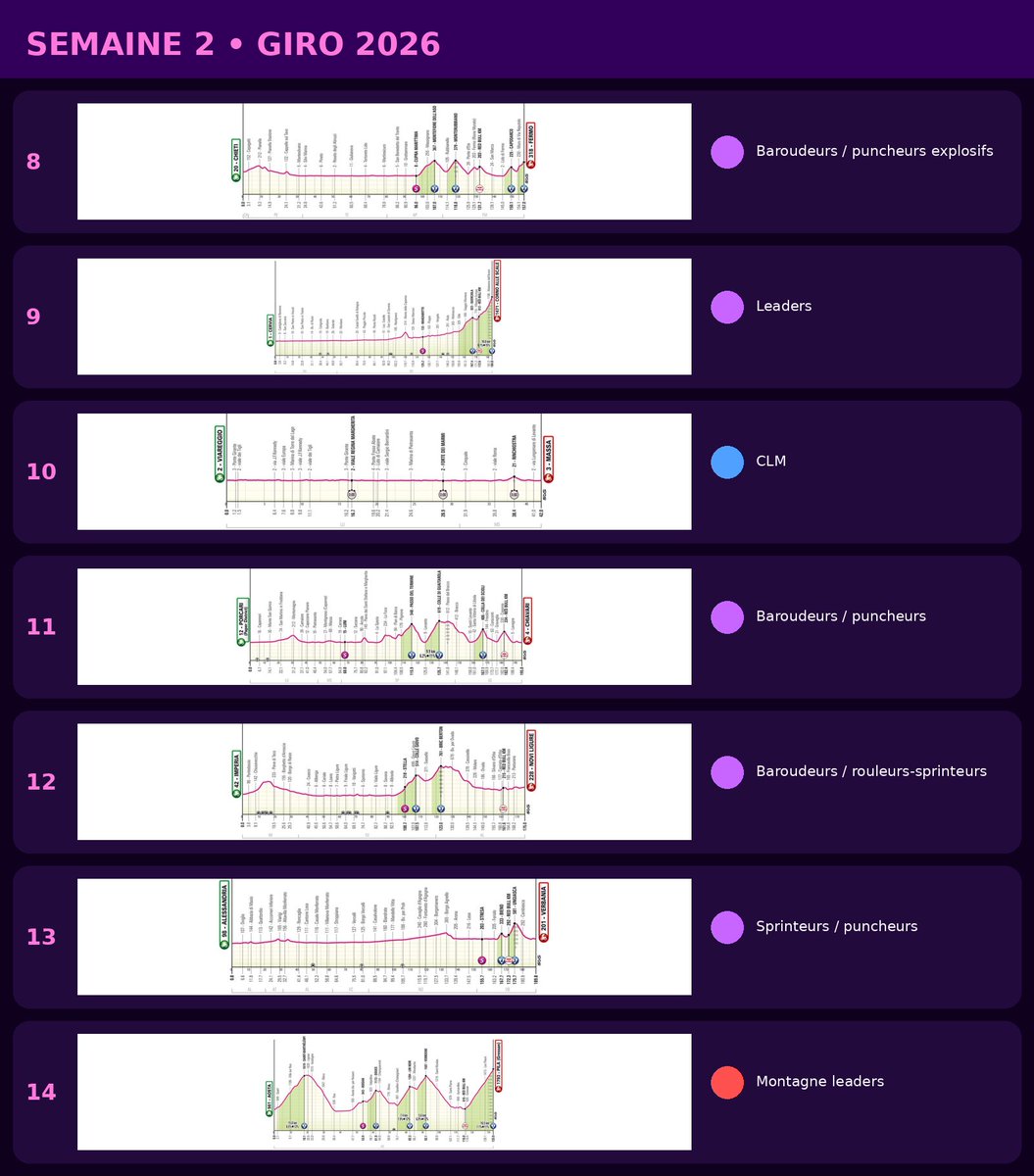 Thomas_Cycling's tweet photo. Mon avis sur les 21 étapes du #GirodItalia 📌

5️⃣ Étapes pour les purs sprinteurs
7️⃣ Étapes propices pour les échappées
6️⃣ Étapes propices aux leaders avec des arrivées aux sommets 
2️⃣ Étapes favorables aux sprinteurs-puncheurs
1️⃣ ITT-CLM

Un Giro qui devrait faire la part belle aux baroudeurs surtout que Visma n'est pas connu pour chasser toute les étapes et sont plutôt en gestion. On devrait donc avoir aussi 1 ou 2 étapes aux sommets favorables aux échappées. Cela dépendra des scénarios de course.