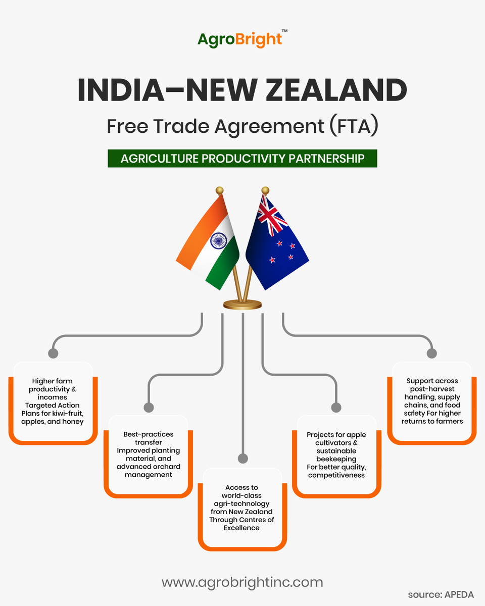 agrobrightinc's tweet photo. AgroBright advances international agri-growth by aligning with the India–New Zealand Free Trade Agreement to accelerate productivity, technology adoption, and sustainable farmer prosperity.

#agrobright #agrobrightinc #india #newzealand #globaltrade https://t.co/shg0dUDnh8