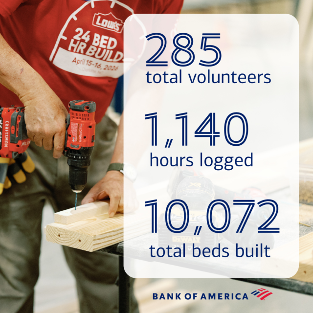 abewtra1111's tweet photo. Impressive numbers from the @Lowes 24-hour Bed Build – more than 10,000 beds built in just 24 hours! Huge shoutout to my @BankofAmerica teammates in Charlotte who joined and helped make a real difference for children across the country. https://t.co/pdqZSm1Lnn https://t.co/mwlFoo3G2o