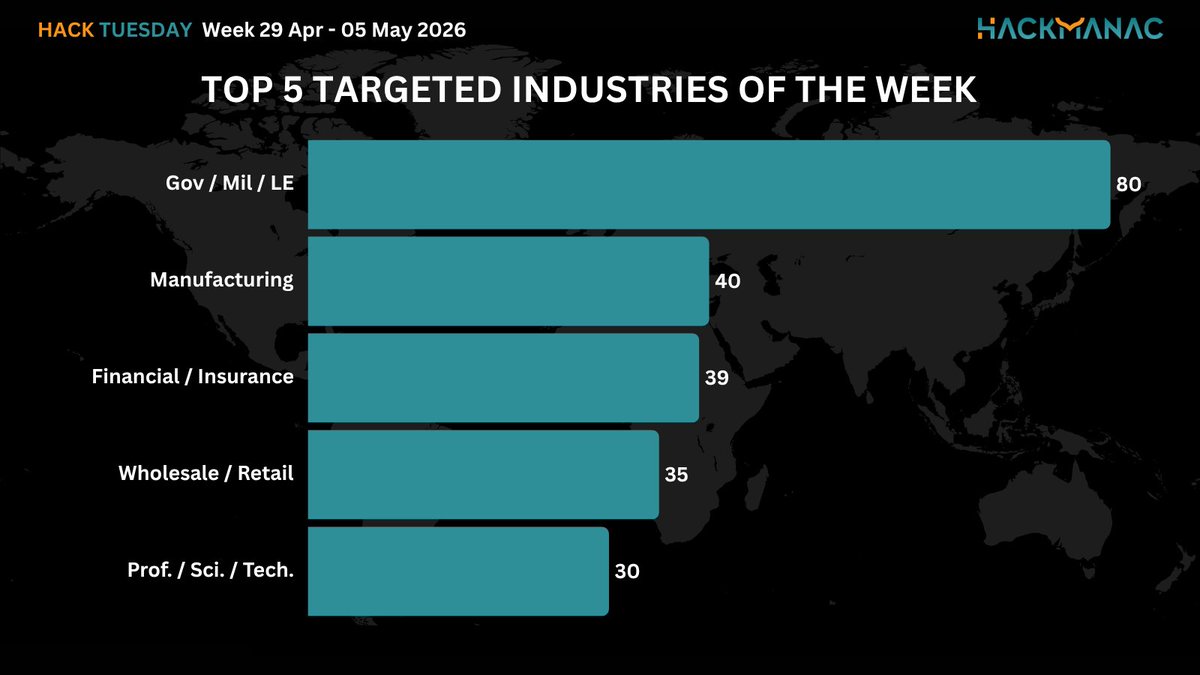 H4ckmanac's tweet photo. 🟧 #HackTuesday 🟧

Hack Tuesday: Week 29 April - 05 May 2026

⚠️404 cyber attacks across 68 countries ⚠️

➡️The most active threat actor last week was NoName057(16) claiming responsibility for 33 cyber attacks.

➡️The USA is the most affected country, accounting for 24.5% of incidents, with 99 cyber attacks.

➡️The Gov / Mil / LE sector is the most targeted, accounting for 19.8% of incidents with 80 cyber attacks.

➡️The estimated Critical cyber attacks account to 46 (11.4% of the total).

➡️Overall, the claimed compromised data amounts to approximately 38.4 TB.

More details:
https://t.co/aafJclADzs