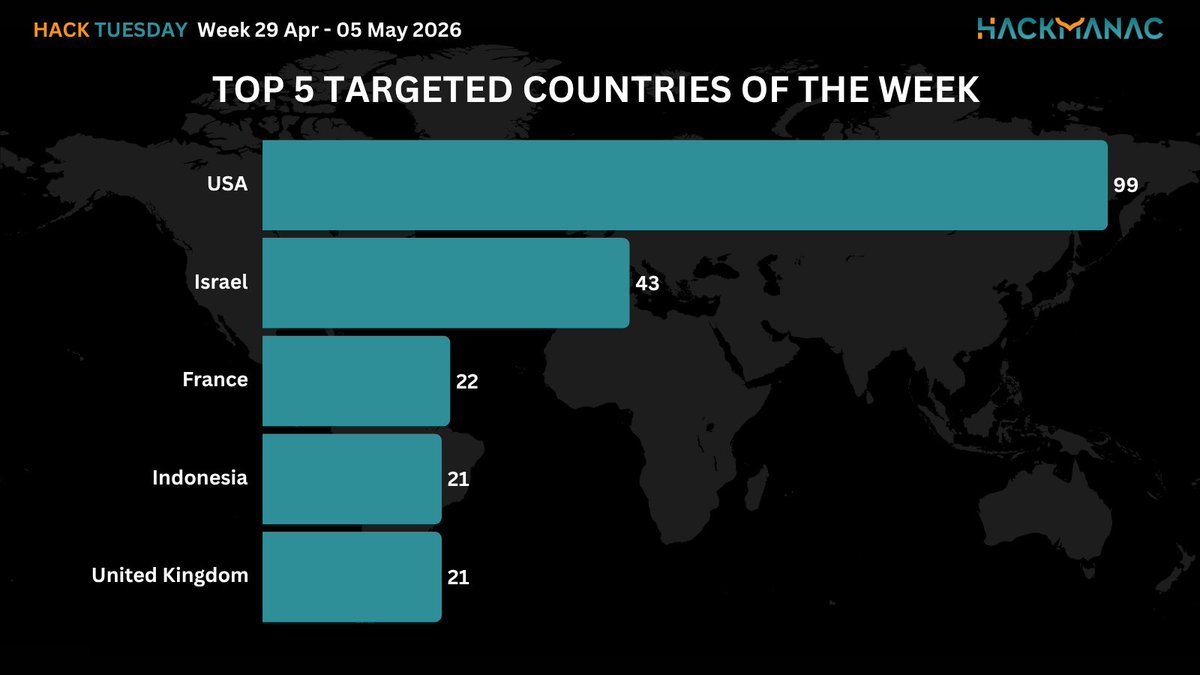 H4ckmanac's tweet photo. 🟧 #HackTuesday 🟧

Hack Tuesday: Week 29 April - 05 May 2026

⚠️404 cyber attacks across 68 countries ⚠️

➡️The most active threat actor last week was NoName057(16) claiming responsibility for 33 cyber attacks.

➡️The USA is the most affected country, accounting for 24.5% of incidents, with 99 cyber attacks.

➡️The Gov / Mil / LE sector is the most targeted, accounting for 19.8% of incidents with 80 cyber attacks.

➡️The estimated Critical cyber attacks account to 46 (11.4% of the total).

➡️Overall, the claimed compromised data amounts to approximately 38.4 TB.

More details:
https://t.co/aafJclADzs