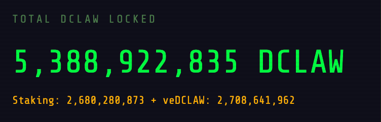 now 5.4% of $DCLAW is staked