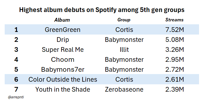 arrepnti's tweet image. With 7,527,808 streams, CORTIS' GreenGreen is now the biggest album debut ever by a 5th gen group on the Spotify counter!!