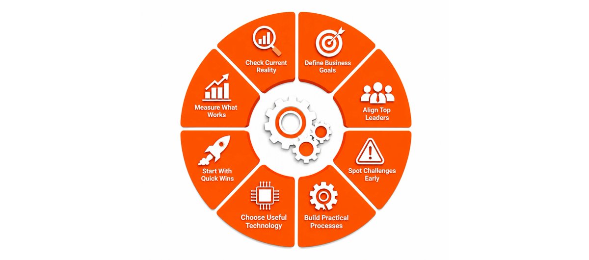 OutlookThe36438's tweet image. Digital transformation is about clarity.

Most businesses fail by rushing ahead without knowing what success looks like.
Focus on these 8 steps:

Check reality. Set goals. Spot risks. Choose tech. Measure what works.

𝗥𝗲𝗮𝗱 𝗺𝗼𝗿𝗲: shorturl.at/DFSgG

#Business #AI