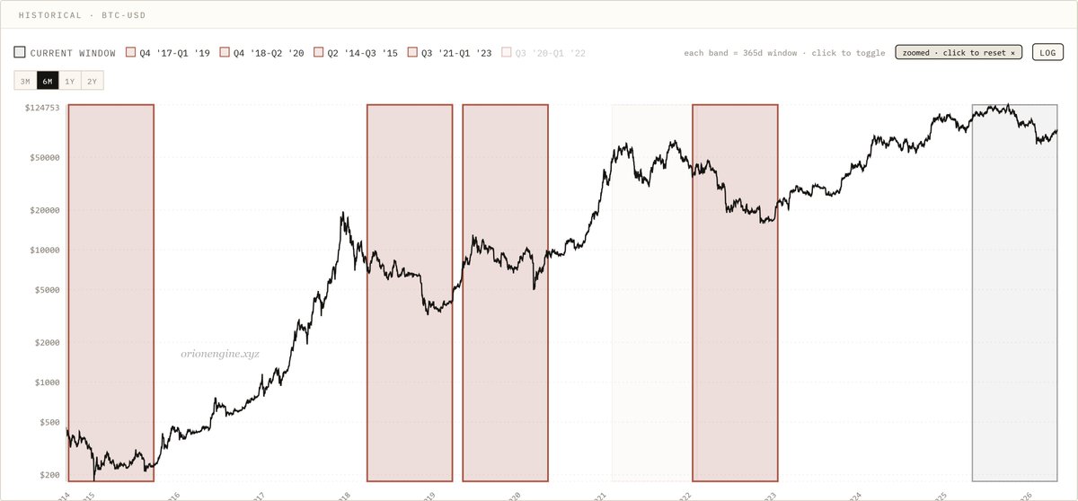 TheOrionEngine's tweet photo. $BTC #BITCOIN nothing has changed since this post (BTC=$76k), the analog ranges of the past 1Y of PA resemble every previous bear market.

In fact, the windows have moved forward slightly now, to match the start of the recovery. To bear's disbelief, we are starting a new leg up. https://t.co/rYusfo2KIw