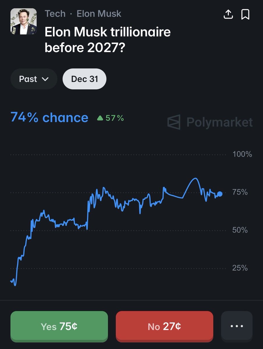 odds of Elon Musk becoming a trillionaire are at 74c on polymarket 

what being a trillionaire actually looks like: 

> he could buy every NFL team, every NBA team, and every Premier League club and still have cash left to start his own league

> he could buy Lamborghini 40+