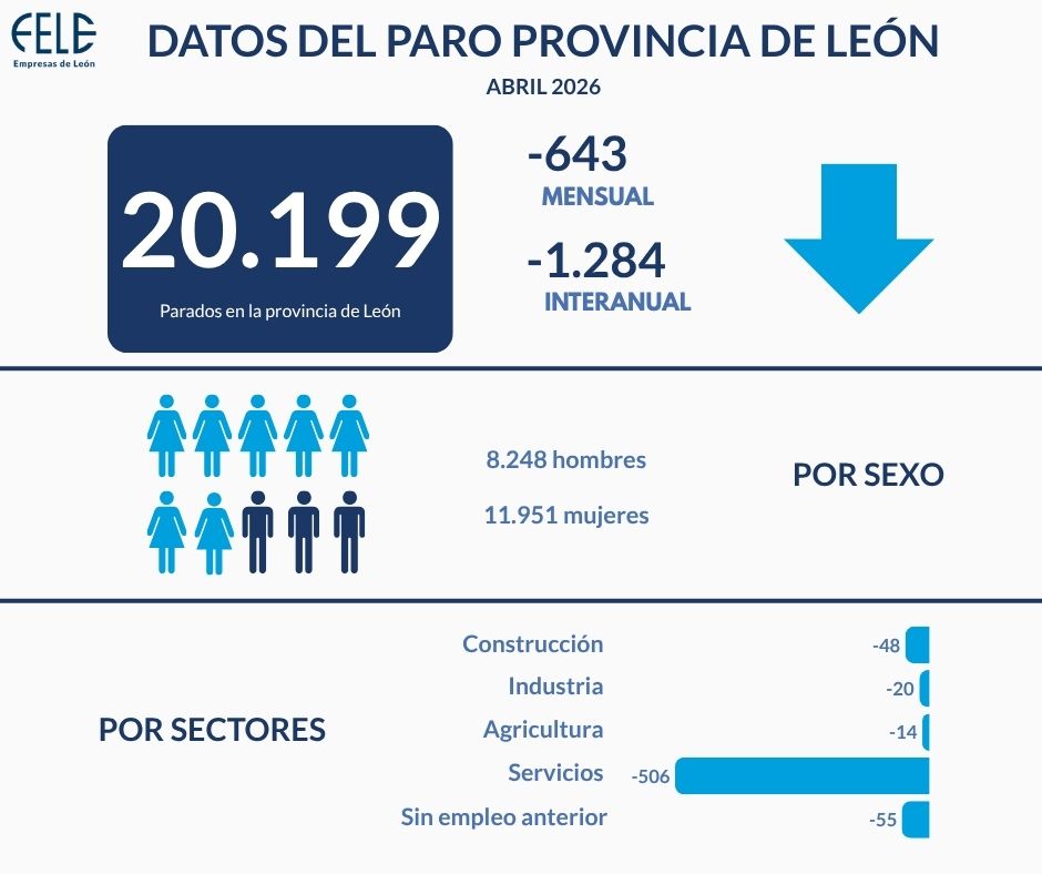 FELE Empresas de León tweet media