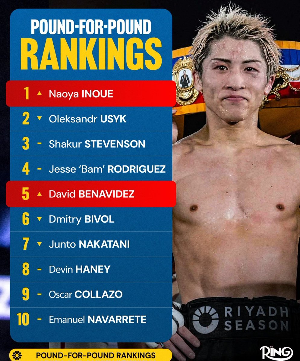 sakamaru111's tweet photo. PFP最新版発表‼️
井上尚弥　久々の1位返り咲き👏
ベナビデスが5位に浮上、ベナビデスも11キロ上げてクルーザー級で統一王者相手に圧倒するのはすごい✨
将来井上尚弥と1位争いに入ってくるんじゃないかな🤔
中谷潤人は1ランクダウン。
評価そこまで落とさなくてよかった！
#井上尚弥 https://t.co/3EhaD2lGxW