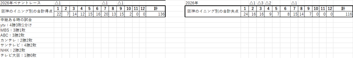 ○中7-3神●
カード負け越しが決まりました。
門別投手、早川投手ともに期待に応えずの結果となりました。早川投手の場合は中継ぎもやっている中での急遽先発というコンディションは難しかったはず。初回の三者凡退は良かった。